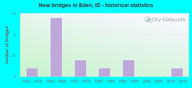 New bridges in Eden, ID - historical statistics