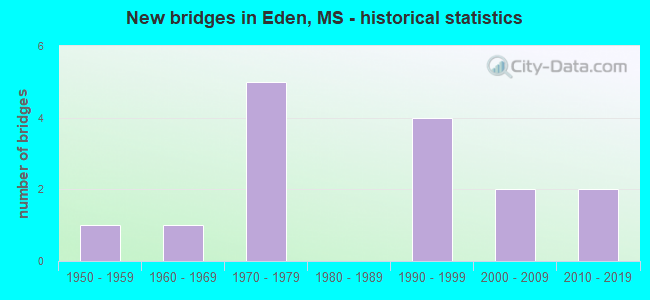 New bridges in Eden, MS - historical statistics