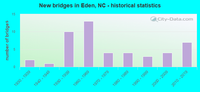 New bridges in Eden, NC - historical statistics