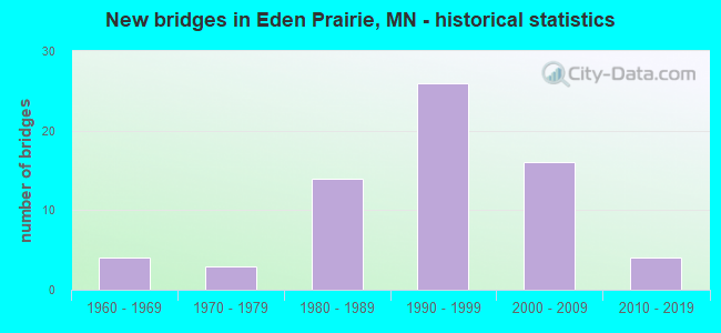 New bridges in Eden Prairie, MN - historical statistics