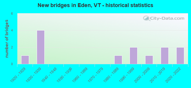 New bridges in Eden, VT - historical statistics