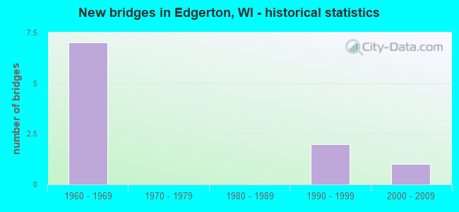 New bridges in Edgerton, WI - historical statistics