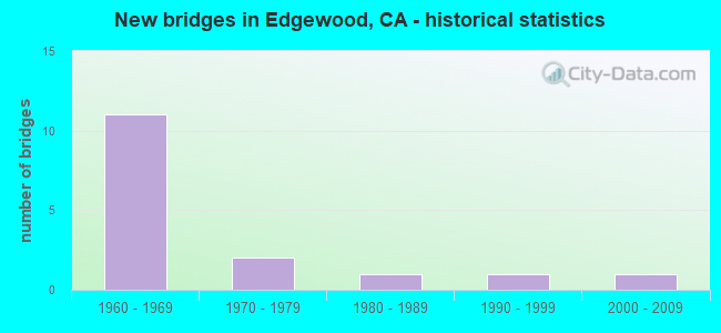 New bridges in Edgewood, CA - historical statistics