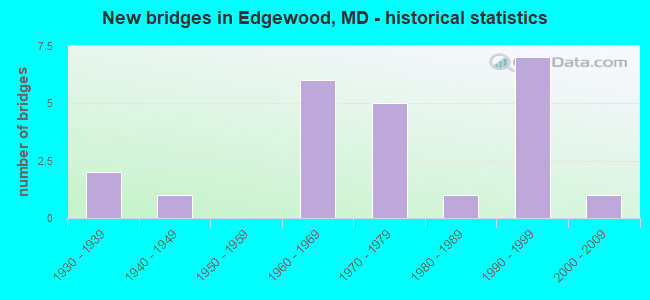 New bridges in Edgewood, MD - historical statistics