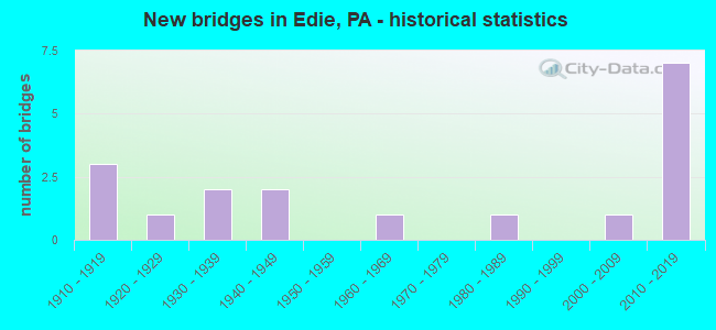 New bridges in Edie, PA - historical statistics