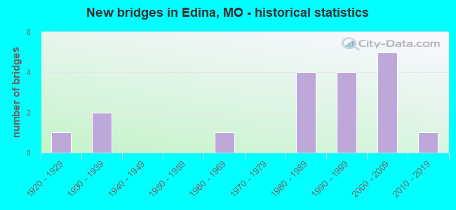 New bridges in Edina, MO - historical statistics