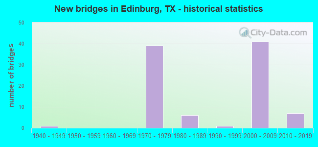 New bridges in Edinburg, TX - historical statistics