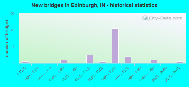 New bridges in Edinburgh, IN - historical statistics