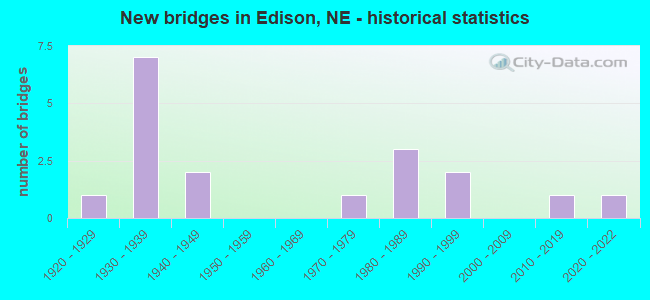 New bridges in Edison, NE - historical statistics
