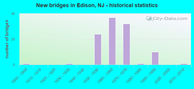 New bridges in Edison, NJ - historical statistics