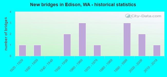 New bridges in Edison, WA - historical statistics