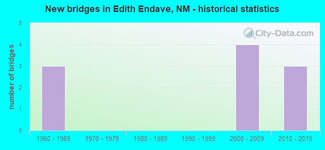 New bridges in Edith Endave, NM - historical statistics