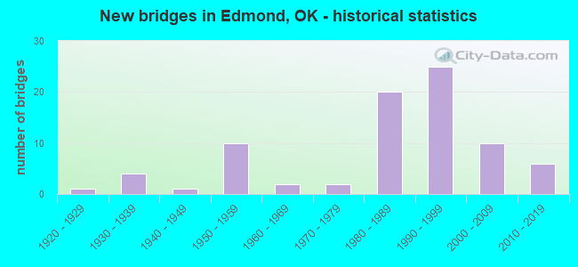 New bridges in Edmond, OK - historical statistics