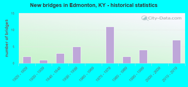 New bridges in Edmonton, KY - historical statistics