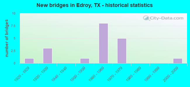 New bridges in Edroy, TX - historical statistics