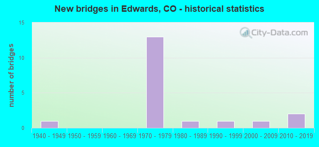 New bridges in Edwards, CO - historical statistics