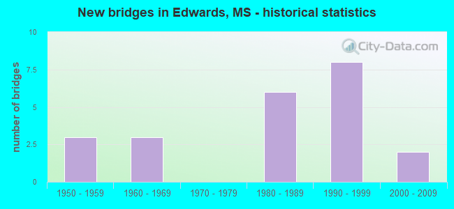 New bridges in Edwards, MS - historical statistics