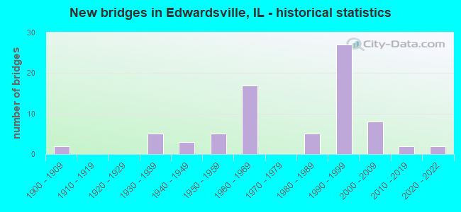 New bridges in Edwardsville, IL - historical statistics