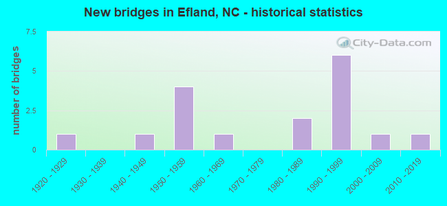 New bridges in Efland, NC - historical statistics