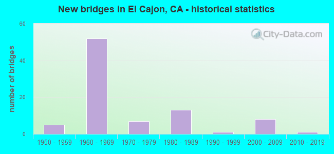 New bridges in El Cajon, CA - historical statistics
