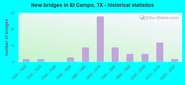 New bridges in El Campo, TX - historical statistics