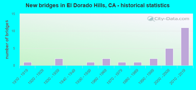 New bridges in El Dorado Hills, CA - historical statistics
