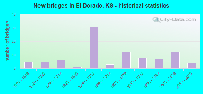 New bridges in El Dorado, KS - historical statistics