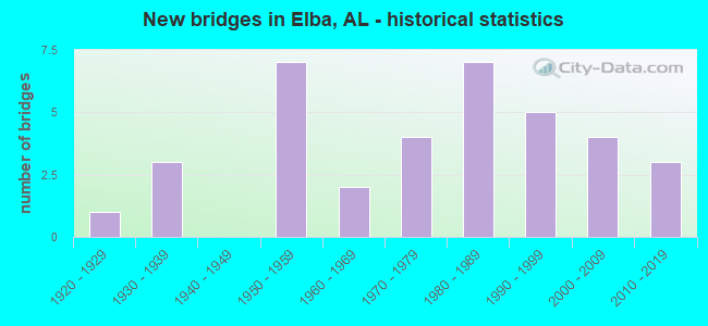 New bridges in Elba, AL - historical statistics