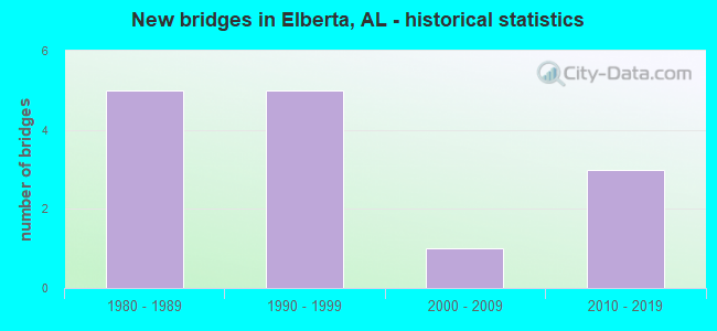 New bridges in Elberta, AL - historical statistics