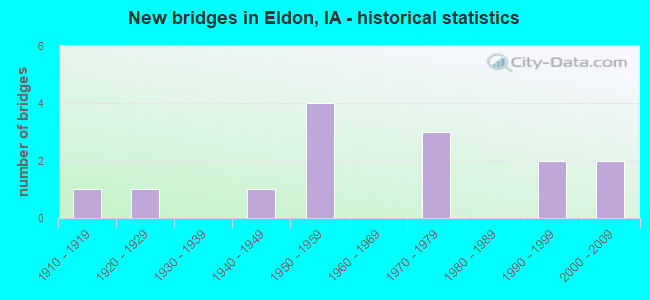 New bridges in Eldon, IA - historical statistics