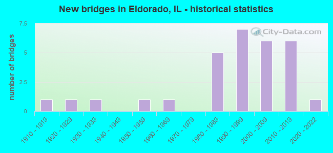 New bridges in Eldorado, IL - historical statistics