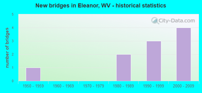 New bridges in Eleanor, WV - historical statistics