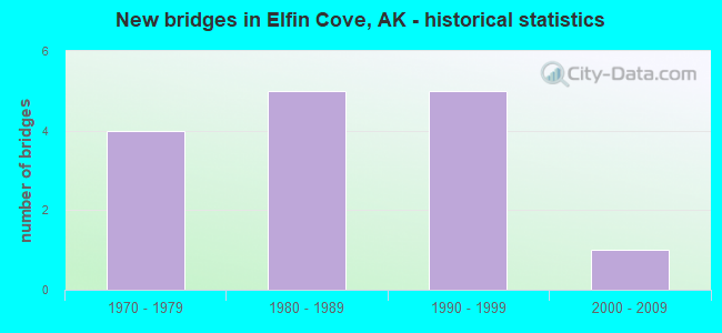 New bridges in Elfin Cove, AK - historical statistics
