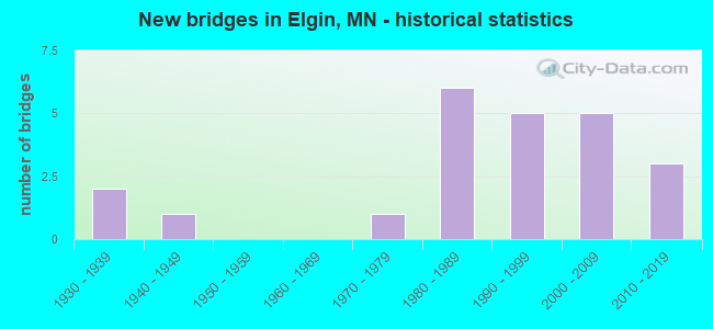 New bridges in Elgin, MN - historical statistics