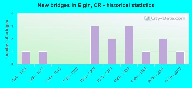 New bridges in Elgin, OR - historical statistics