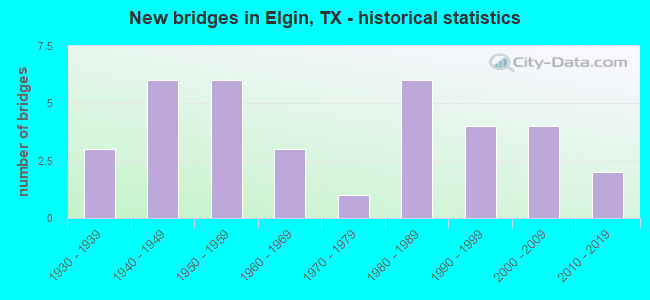 New bridges in Elgin, TX - historical statistics