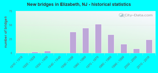 New bridges in Elizabeth, NJ - historical statistics
