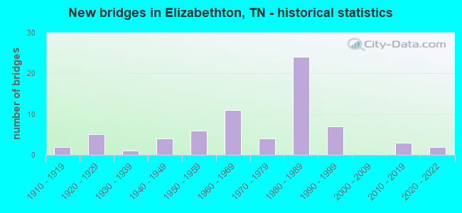 New bridges in Elizabethton, TN - historical statistics