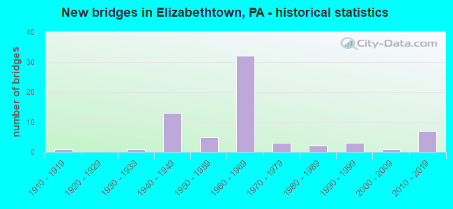 New bridges in Elizabethtown, PA - historical statistics