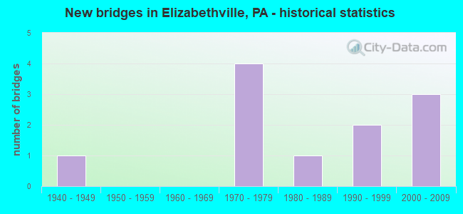 New bridges in Elizabethville, PA - historical statistics