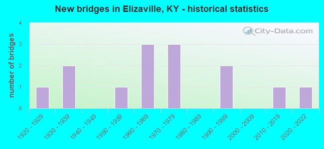 New bridges in Elizaville, KY - historical statistics