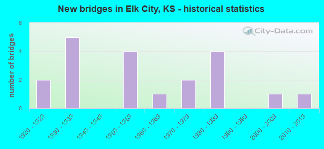 New bridges in Elk City, KS - historical statistics