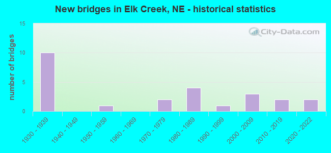 New bridges in Elk Creek, NE - historical statistics
