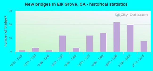 New bridges in Elk Grove, CA - historical statistics