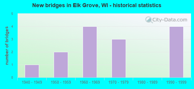 New bridges in Elk Grove, WI - historical statistics