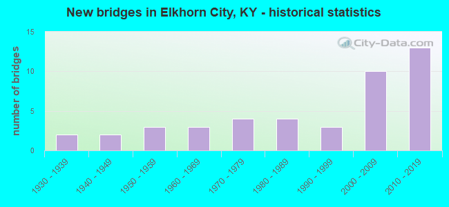 New bridges in Elkhorn City, KY - historical statistics