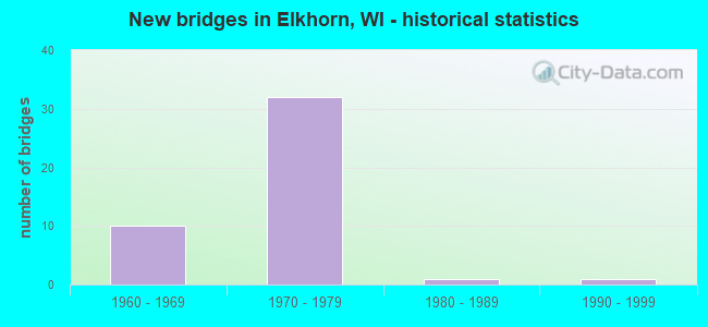 New bridges in Elkhorn, WI - historical statistics