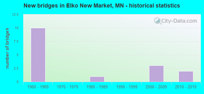 New bridges in Elko New Market, MN - historical statistics