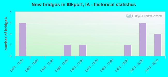 New bridges in Elkport, IA - historical statistics