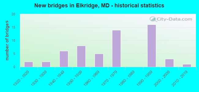 New bridges in Elkridge, MD - historical statistics